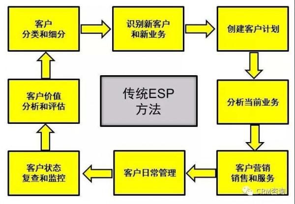 楊峻：數字化時代的B2B銷售（四）：大客戶管理之ESP+