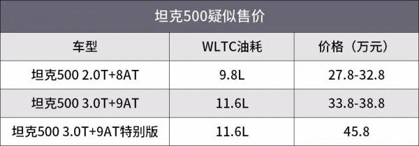 如果坦克500真的27.8萬起售會賣爆嗎? 如果坦克500真的27.8萬起售會賣爆嗎?