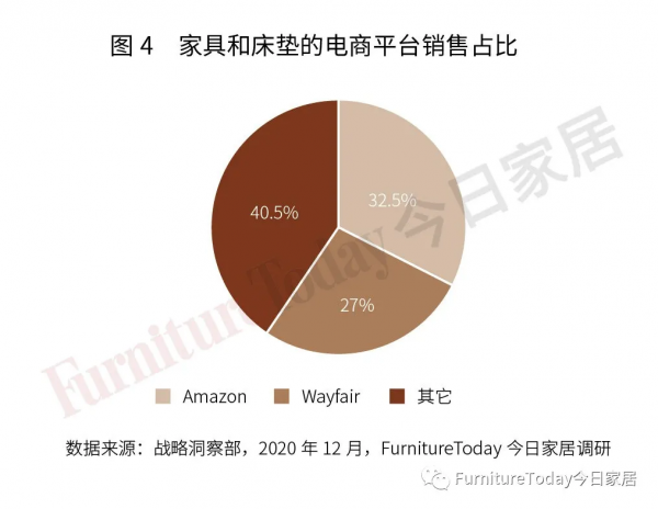 2021美國傢俱和床墊電商排行榜：亞馬遜、Wayfair合佔59%