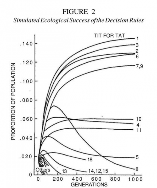 信任還是欺騙?看似簡單的遊戲,卻包含了對於人性的深刻探討 信任還是欺騙?看似簡單的遊戲,卻包含了對於人性的深刻探討