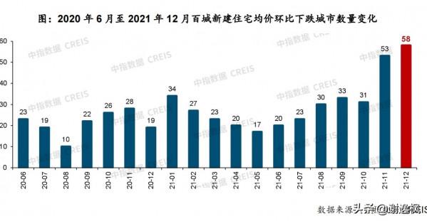 謝逸楓：71座城房價破萬元！12月100城 288城房價超過半下跌