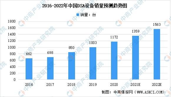2022年中國血管造影DSA裝置市場規模預測：將近50億元