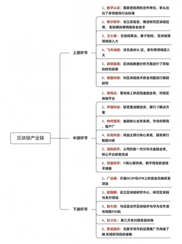 最全的區塊鏈產業鏈核心個股