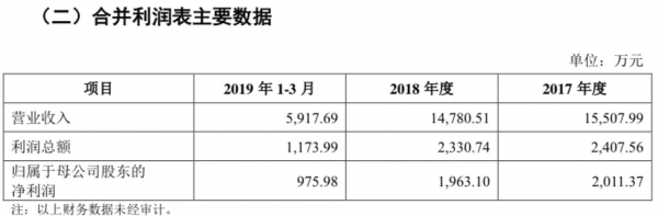 “夫妻店”東田微資料大變臉，被交易所問詢推責會計師事務所？