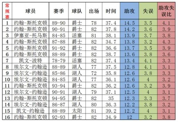 NBA頂尖助攻手都有誰?又該如何分檔?全面客觀分析告訴你 NBA頂尖助攻手都有誰?又該如何分檔?全面客觀分析告訴你