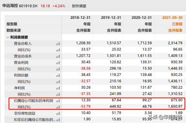央企中遠海控換帥,前三季度淨利大增16.5倍,人均薪酬超47萬 央企中遠海控換帥,前三季度淨利大增16.5倍,人均薪酬超47萬