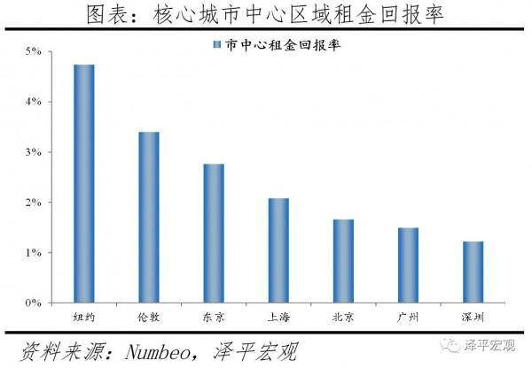 北上廣深的房價,和紐約倫敦相比是什麼水平? 北上廣深的房價,和紐約倫敦相比是什麼水平?