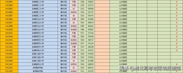 安徽高校在湖北省2021年本科(首選物理)平行志願投檔線位次表 安徽高校在湖北省2021年本科(首選物理)平行志願投檔線位次表