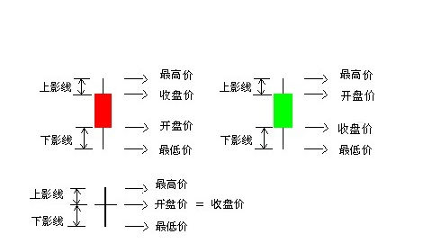 關於K線的部分知識整理