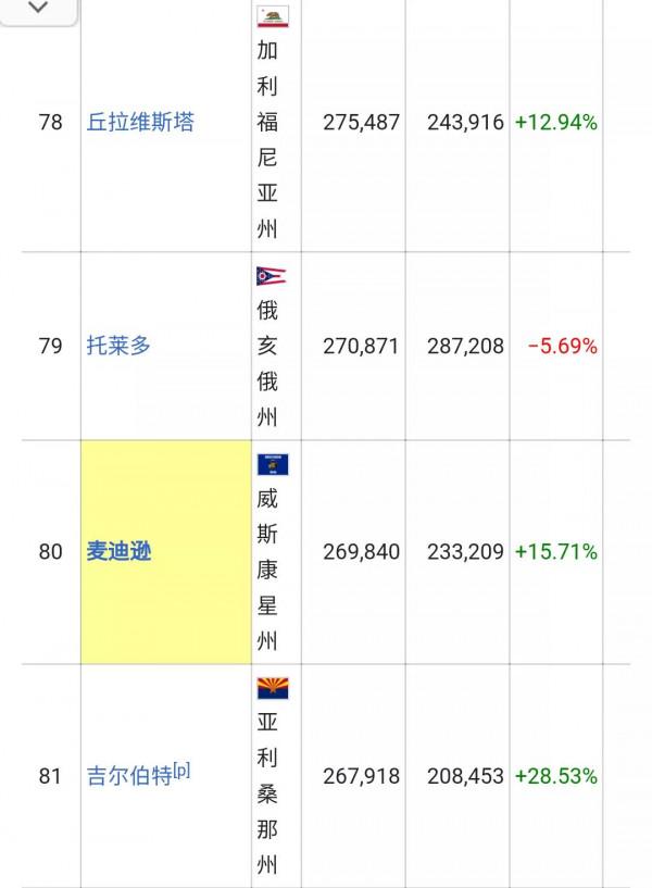 美國城市人口排名列表(326個十萬人口以上的城市)