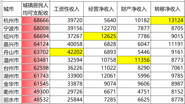 浙江收入榜:9城破6萬,紹興富商,嘉興惠農,溫州人愛吃,房價呢 浙江收入榜:9城破6萬,紹興富商,嘉興惠農,溫州人愛吃,房價呢