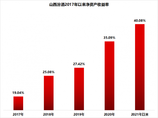 股權激勵果然上頭：五糧液老二地位穩了，汾酒逆襲挑戰老窖