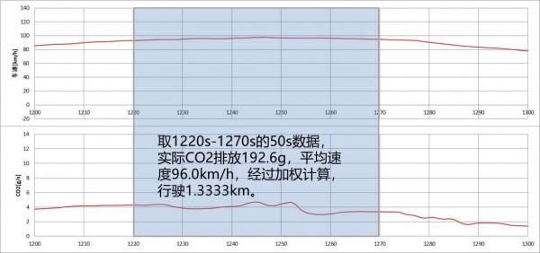 汽車50km&sol;h 或100km&sol;h定速巡航誰更省油？汽車工程師硬核解析