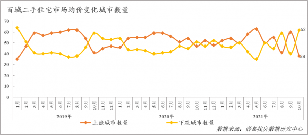 諸葛找房:百城二手住宅市場均價15560元/平 環比下跌0.12% 諸葛找房:百城二手住宅市場均價15560元/平 環比下跌0.12%