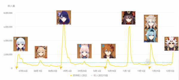 原神：一斗池前兩天流水，峰值超越神裡，位列稻妻第二