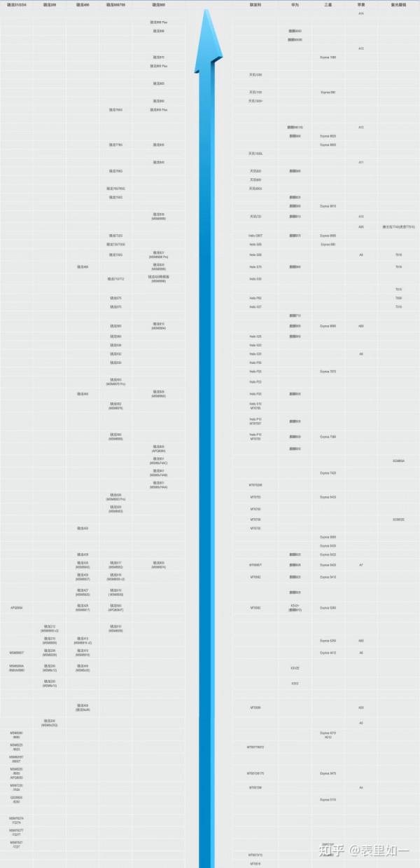麒麟9000 驍龍888跟A15之間的差距有多大? 麒麟9000 驍龍888跟A15之間的差距有多大?