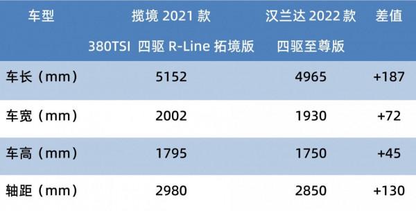 級別有差但價格相同 一汽大眾攬境對比廣汽豐田漢蘭達 孰優孰劣? 級別有差但價格相同 一汽大眾攬境對比廣汽豐田漢蘭達 孰優孰劣?
