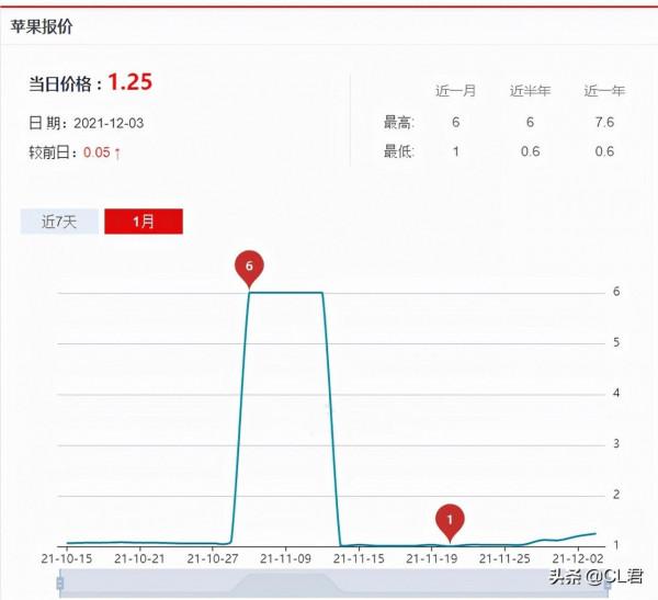 大蔥、大蒜強勢迴歸，大姜進退兩難，蘋果跌落低谷，草魚如何了？