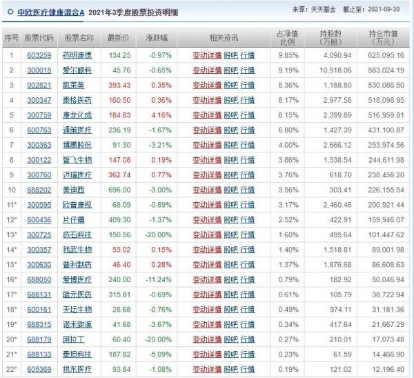 中歐醫藥代表葛蘭三季度持倉