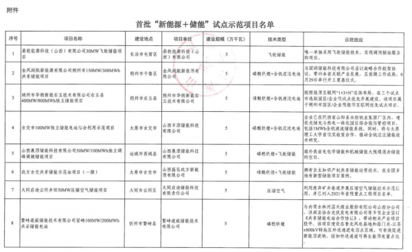 山西下發首批“新能源+儲能”試點示範專案名單