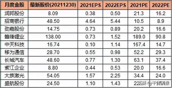 收藏！天風證券22年1月十大金股曝光