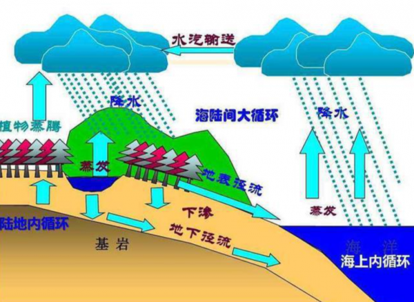一朵雲可重達500噸，為何可以輕易地漂浮在空中，不會掉落？