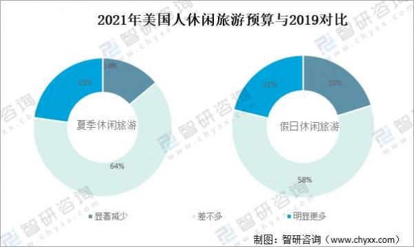 2021年美國假日旅遊現狀分析:十二月計劃出行旅遊的佔比大「圖」 2021年美國假日旅遊現狀分析:十二月計劃出行旅遊的佔比大「圖」
