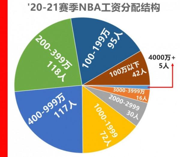 NBA的貧富差距:一半球員拿底薪,僅21人超過3千萬 NBA的貧富差距:一半球員拿底薪,僅21人超過3千萬