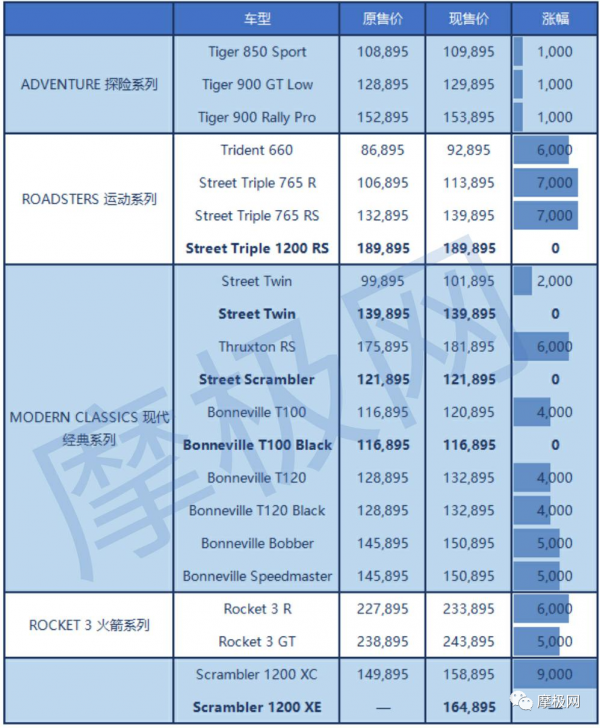 凱旋摩托漲價明細 是“價格屠夫”回來了嗎? 凱旋摩托漲價明細 是“價格屠夫”回來了嗎?