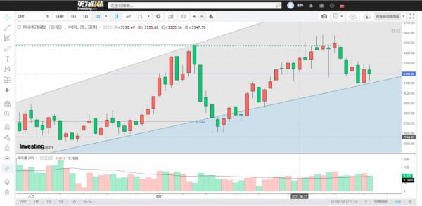 股市還會上漲，黃金將要上漲