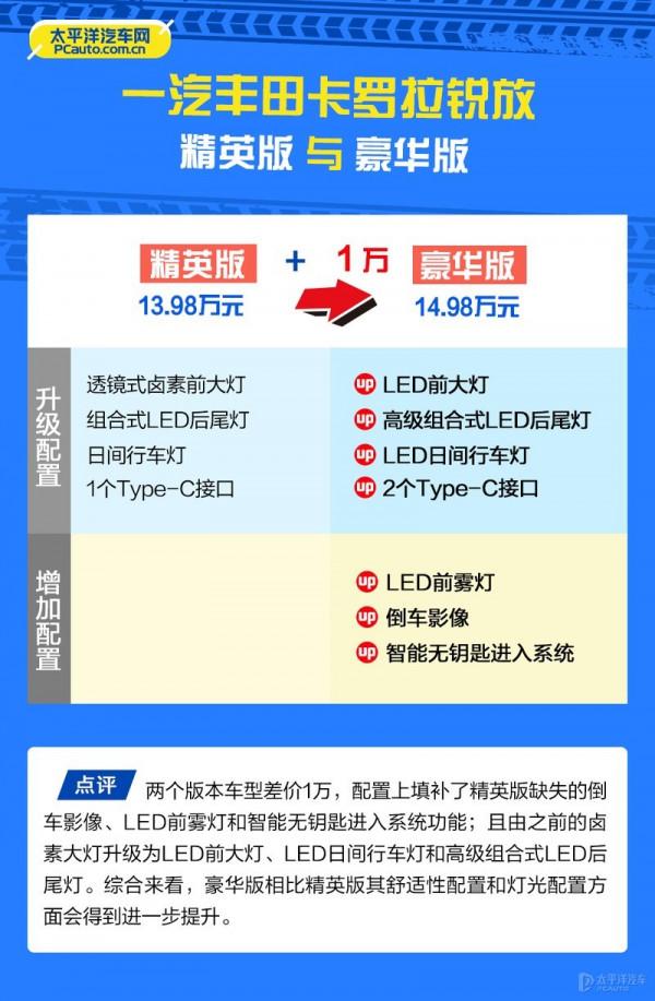 一汽豐田卡羅拉銳放哪款最值得買？首推尊享版
