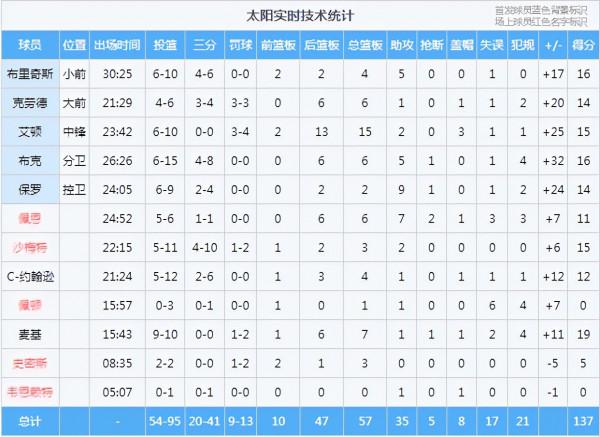 保羅14+9布克16分，太陽31分大勝黃蜂，邁爾斯-布里奇斯空砍26分