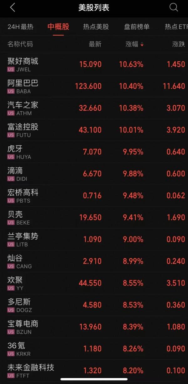 奧密克戎現重要訊號！中概股集體大反彈，阿里大漲10%，滴滴漲9.8%，百度漲超7%！疫苗股卻崩了…