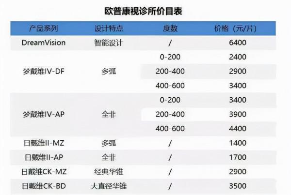 成本百元售價上萬，淨利率直逼茅臺：被捧上神壇的OK鏡，真OK嗎？
