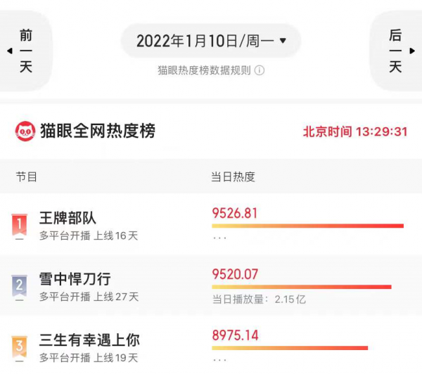 擠進熱播榜前三！男女性格&OpenCurlyDoubleQuote;顛倒&rdquo;，黃景瑜新劇為何熱度這麼大？