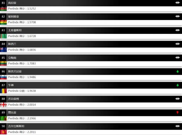 2022年世界軍力排名，美國第一，俄羅斯第二，中國第三