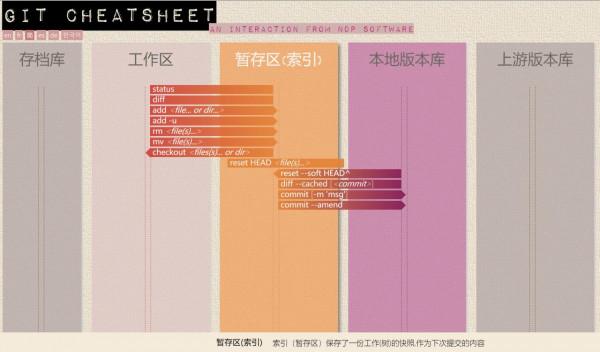 Git視覺化的互動式備忘單