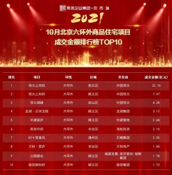 重磅獨家丨2021年1-10月北京專案銷售金額榜&;面積榜出爐 重磅獨家丨2021年1-10月北京專案銷售金額榜&;面積榜出爐