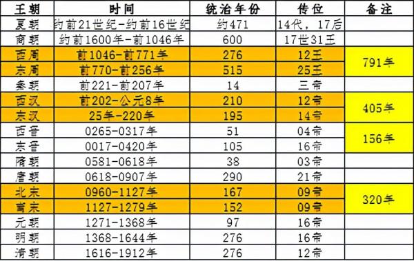 古代帝王234人，善終者有幾人？