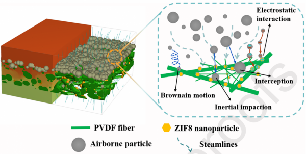 PVDF&sol;ZIF8光致抗菌膜的製備及其PM2&period;5-0&period;3捕獲和油水分離效能研究
