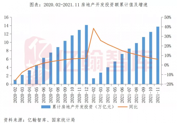 銷售與開發投資單月同比降幅收窄,累計同比增速持續放緩 銷售與開發投資單月同比降幅收窄,累計同比增速持續放緩