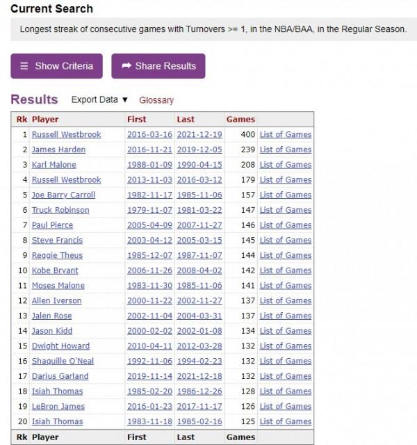 威少連續400場比賽出現失誤高居歷史第一 第二的哈登為239場