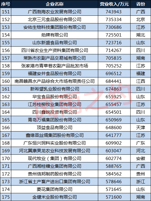 中國農業企業500強分佈圖：江蘇29家，湖南15家，甘肅6家