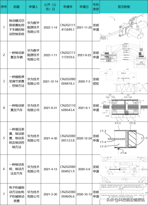 華為公開制動技術新專利，國產製動技術能實現彎道超車嗎？