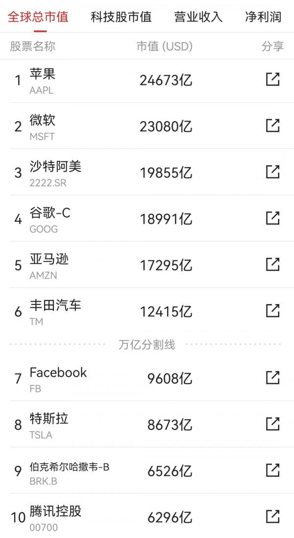 馬斯克身家大於比爾·蓋茨與巴菲特之和，在該領域卻只能甘拜下風