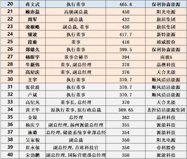 光伏企業董事長平均薪酬:125萬元/年 光伏企業董事長平均薪酬:125萬元/年