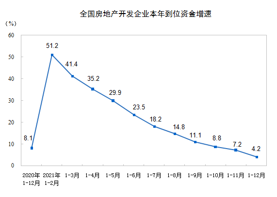 2021年中國GDP增長8&period;1&percnt; 房地產開發投資增長4&period;4&percnt;