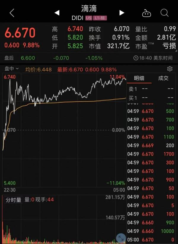 奧密克戎現重要訊號！中概股集體大反彈，阿里大漲10%，滴滴漲9.8%，百度漲超7%！疫苗股卻崩了…