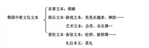 中韓中秋文化差異的根源及主要差異 中韓中秋文化差異的根源及主要差異