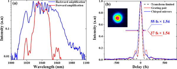 科研人員開發出基於預啁啾管理放大技術高增益高平均功率光纖鐳射器